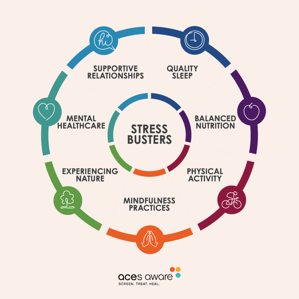 Stress Busters Wheel:
Quality Sleep, Balanced Nutrition, Physical Activity, Mindfulness Practices, Experiencing Nature, Mental Healthcare, Supportive Relationships.
ACEs Aware: Screen. Treat. Heal.